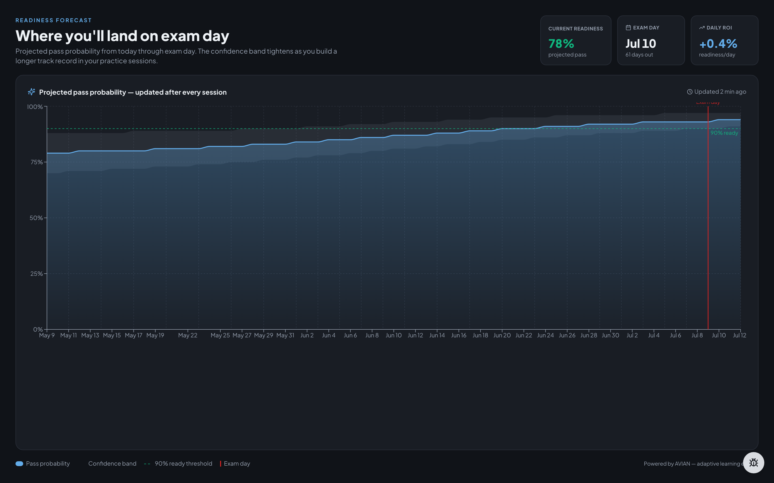 AccelaStudy AI readiness forecast showing pass probability over time with confidence band